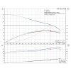 Рабочие характеристики вертикального многоступенчатого центробежного насоса CRN 150-3-2 HQQV Grundfos