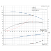 Рабочие характеристики вертикального многоступенчатого центробежного насоса CRN 64-6-1 HQQV Grundfos