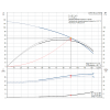 Рабочие характеристики вертикального многоступенчатого центробежного насоса CRN 90-4-2 HQQE Grundfos