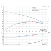 Рабочие характеристики вертикального многоступенчатого центробежного насоса CRN 90-5 HQQE Grundfos