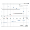 Рабочие характеристики вертикального многоступенчатого центробежного насоса CRN 120-3 HQQV Grundfos