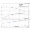 Рабочие характеристики вертикального многоступенчатого центробежного насоса CRN 120-6-1 HBQE Grundfos