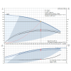 Рабочие характеристики вертикального многоступенчатого центробежного насоса CRE 3-25 HQQE Grundfos
