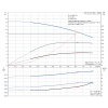 Рабочие характеристики вертикального многоступенчатого центробежного насоса CR 1S-2 HQQE Grundfos