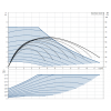 Рабочие характеристики циркуляционного насоса Grundfos MAGNA3 32-80 N