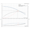 Рабочие характеристики центробежного насоса Grundfos TP 32-50/2 R BQBE