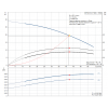 Рабочие характеристики полупогружного вертикального многоступенчатого центробежного насоса Grundfos MTH2-5/3 AQQV 