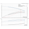  Рабочие характеристики полупогружного вертикального многоступенчатого центробежного насоса Grundfos MTR 1S-23/23 HUUV