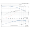  Рабочие характеристики полупогружного вертикального многоступенчатого центробежного насоса Grundfos MTR 10-20/20 HUUV