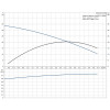 Рабочие характеристики самовсасывающей насосной станции Grundfos MQ 3-35