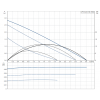 Рабочие характеристики циркуляционного насоса Grundfos UPS 32-30