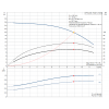 Рабочие характеристики скважинного насоса Grundfos SP 9-4NE