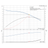 Рабочие характеристики центробежного насоса Grundfos TP 32-60/2 BQBE