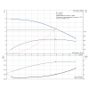 Рабочие характеристики центробежного насоса Grundfos TP 32-80/2 R BQBE