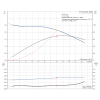 Рабочие характеристики центробежного насоса Grundfos TP 40-30/4 Z BQBE