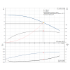 Рабочие характеристики центробежного насоса Grundfos TP 32-80/2 I BQBE