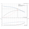Рабочие характеристики центробежного насоса Grundfos TP 32-60/2 Z BQBE