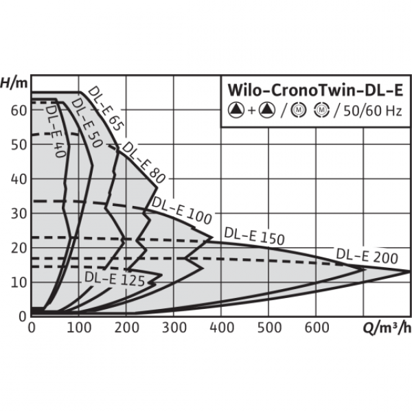 Wilo-CronoTwin-DL-E