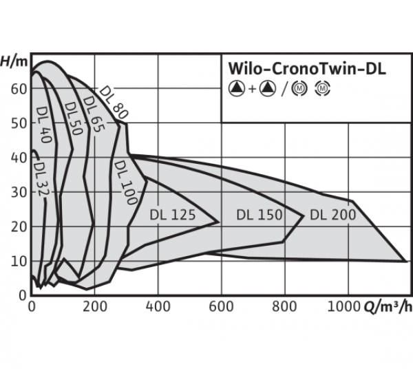 Wilo-CronoTwin-DL
