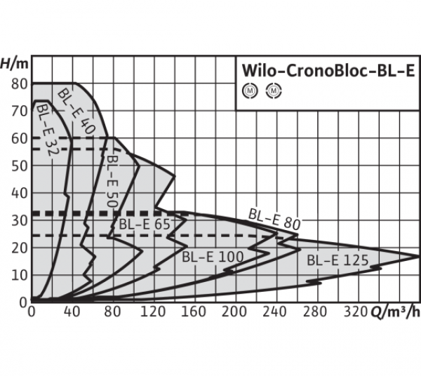 Wilo-CronoBloc-BL-E
