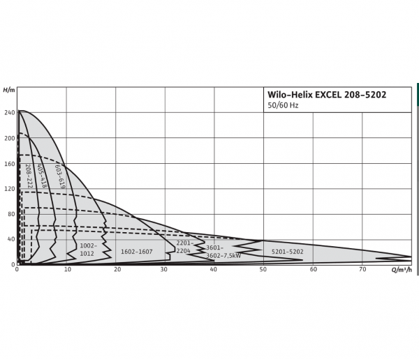 Wilo-Helix EXCEL