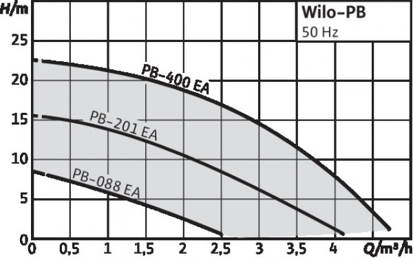 Wilo-PB