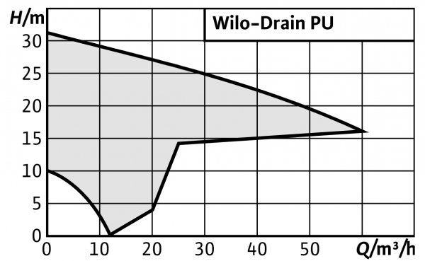 PU-S400E Wilo, дренажный насос Вило