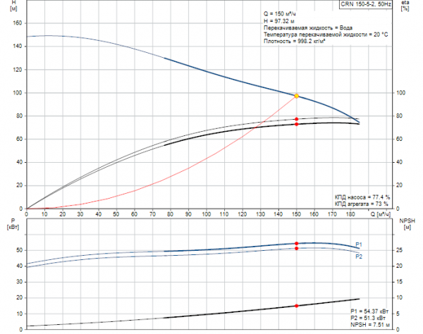 Рабочие характеристики вертикального многоступенчатого центробежного насоса CRN 150-5-2 HBQE Grundfos