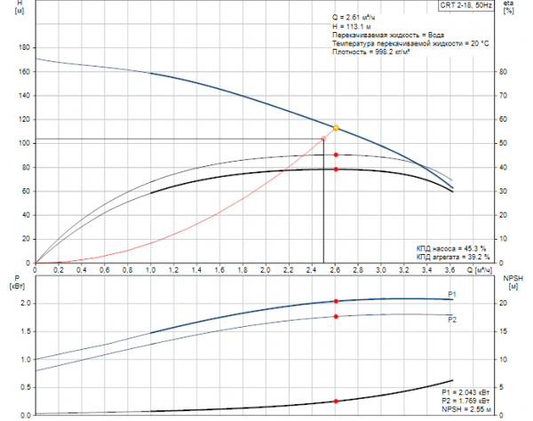 Рабочие характеристики вертикального многоступенчатого центробежного насоса CRT 2-18 AUUE Grundfos