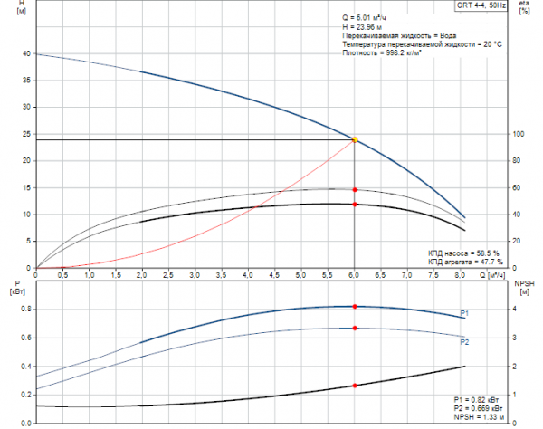 Рабочие характеристики вертикального многоступенчатого центробежного насоса CRT 4-4 AUUE Grundfos