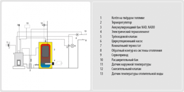 Drazice NADO 1000/140 v1, Аккумулирующий бак Дражице