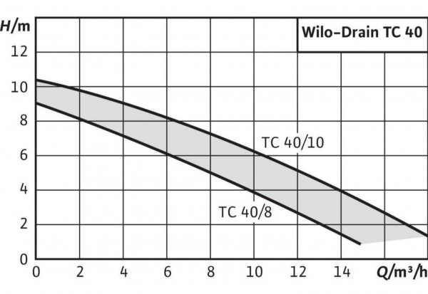 Drain TC 40/10 Wilo, дренажный насос Вило