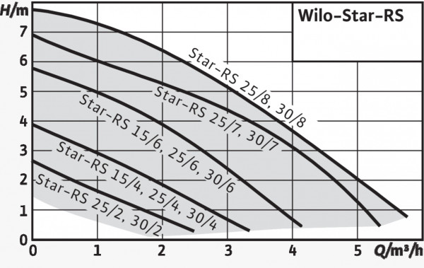 Star-RS 25/2 Wilo, циркуляционный насос с гайками Вило
