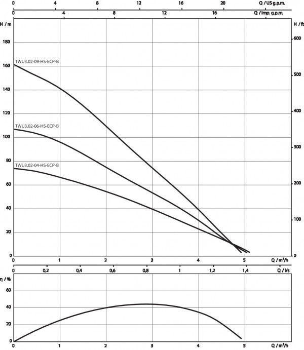 TWU3.02-04-HS-ECP-B Wilo, скважинный насос Вило