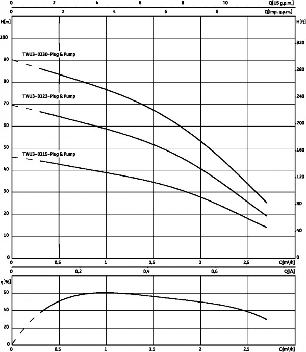 TWU 3-0115-Plug&Pump/FC Wilo, скважинный насос Вило