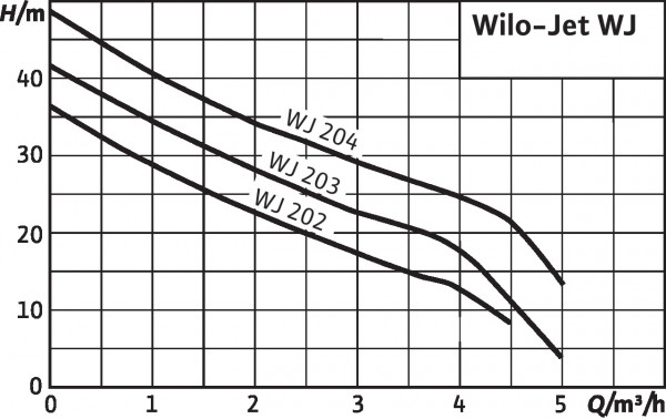 Jet WJ 204 Wilo, самовсасывающий насос Вило