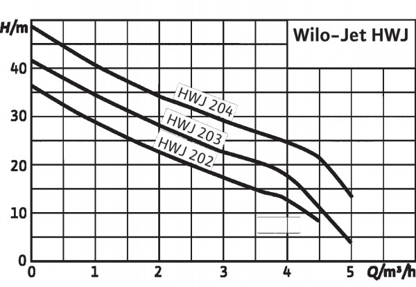 Jet HWJ 20 L 203 Wilo, насосная станция Вило