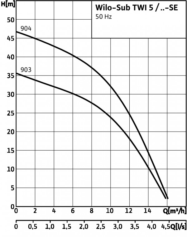 TWI 5-903 EM Wilo, колодезный насос Вило