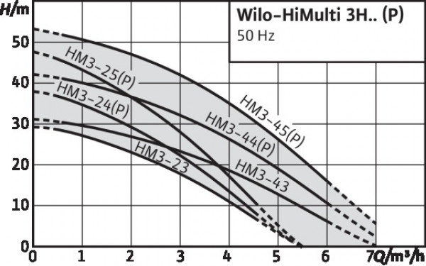 HiMulti 3H100-23 Wilo, насосная станция Вило