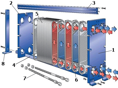 Особенности конструкции и виды пластинчатых теплообменников