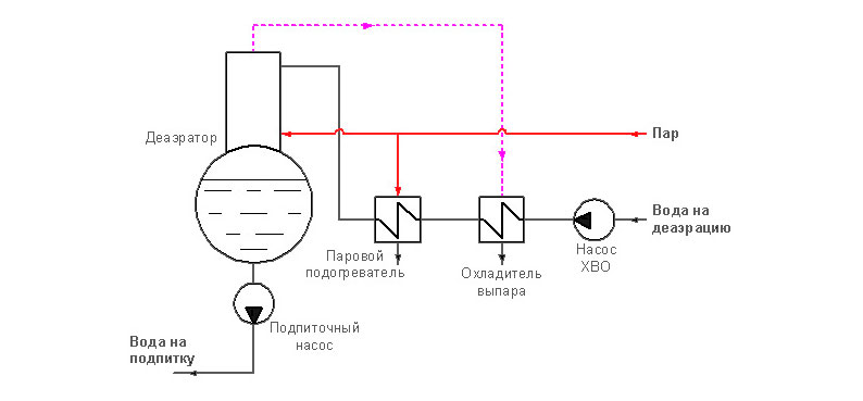 Пластинчатый теплообменник в системах деаэрации крупных котельных (ТЭЦ, АЭС)