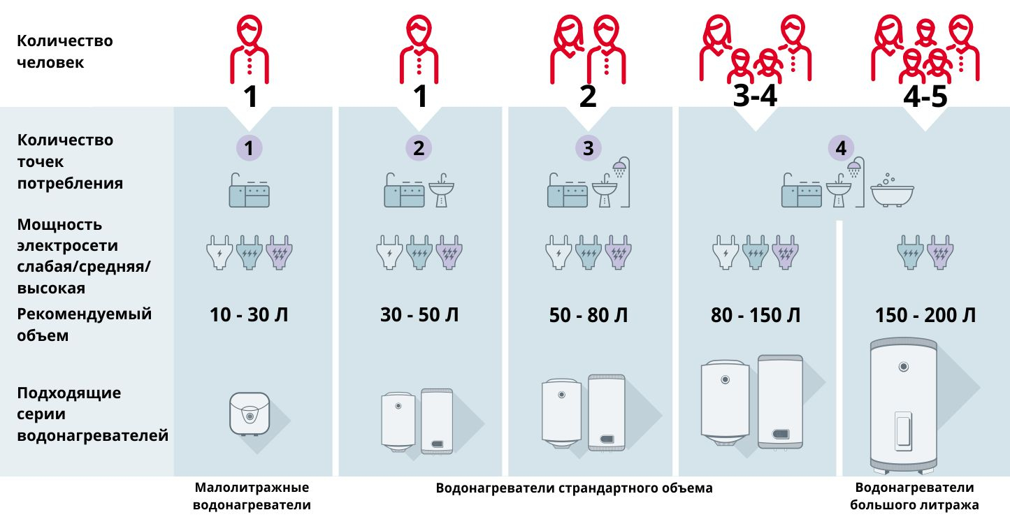 Накопительные водонагреватели расчет